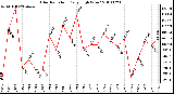 Milwaukee Weather Solar Radiation Daily High W/m2