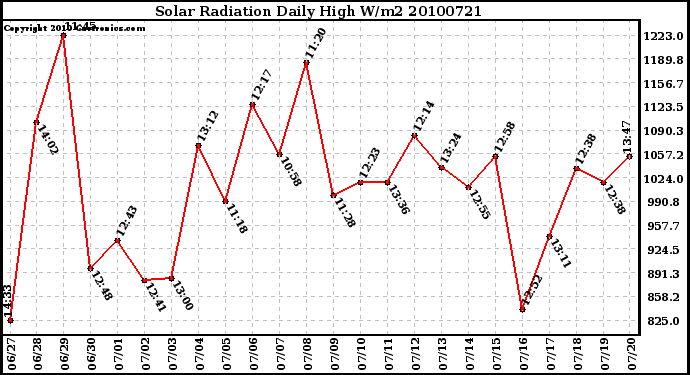 Milwaukee Weather Solar Radiation Daily High W/m2