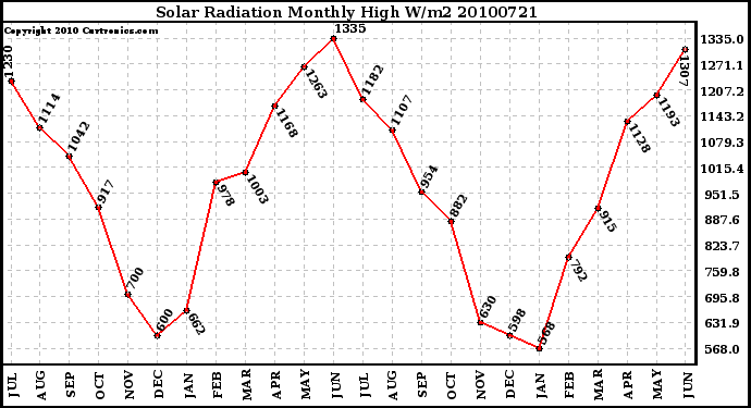 Milwaukee Weather Solar Radiation Monthly High W/m2