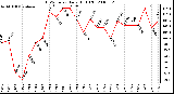 Milwaukee Weather THSW Index Daily High (F)