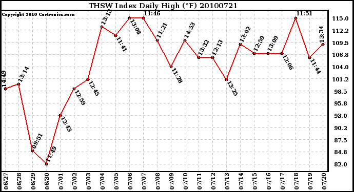 Milwaukee Weather THSW Index Daily High (F)