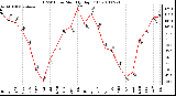 Milwaukee Weather THSW Index Monthly High (F)