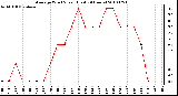 Milwaukee Weather Average Wind Speed (Last 24 Hours)