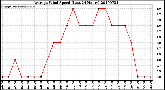 Milwaukee Weather Average Wind Speed (Last 24 Hours)