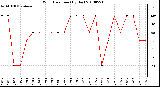 Milwaukee Weather Wind Direction (By Day)