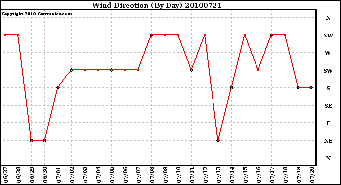 Milwaukee Weather Wind Direction (By Day)