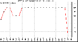 Milwaukee Weather Wind Direction (Last 24 Hours)