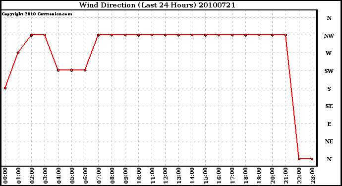 Milwaukee Weather Wind Direction (Last 24 Hours)