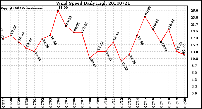 Milwaukee Weather Wind Speed Daily High