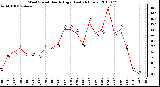 Milwaukee Weather Wind Speed Hourly High (Last 24 Hours)