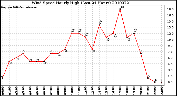 Milwaukee Weather Wind Speed Hourly High (Last 24 Hours)