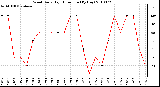 Milwaukee Weather Wind Daily High Direction (By Day)