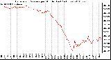 Milwaukee Weather Barometric Pressure per Minute (Last 24 Hours)