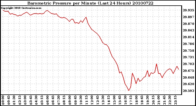 Milwaukee Weather Barometric Pressure per Minute (Last 24 Hours)