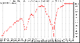 Milwaukee Weather Outdoor Humidity Every 5 Minutes (Last 24 Hours)