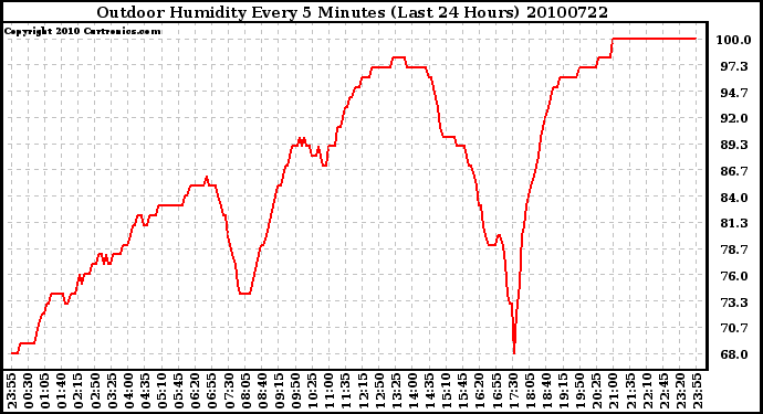 Milwaukee Weather Outdoor Humidity Every 5 Minutes (Last 24 Hours)