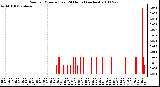 Milwaukee Weather Rain per Minute (Last 24 Hours) (inches)