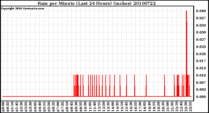 Milwaukee Weather Rain per Minute (Last 24 Hours) (inches)