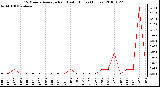 Milwaukee Weather 15 Minute Average Rain Last 6 Hours (Inches)