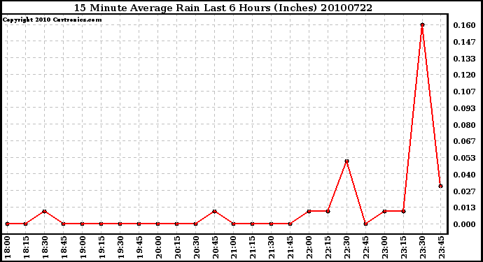 Milwaukee Weather 15 Minute Average Rain Last 6 Hours (Inches)