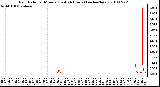 Milwaukee Weather Rain Rate per Minute (Last 24 Hours) (inches/hour)