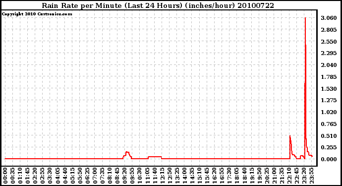 Milwaukee Weather Rain Rate per Minute (Last 24 Hours) (inches/hour)