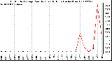 Milwaukee Weather 15 Minute Average Rain Rate Last 6 Hours (Inches/Hour)