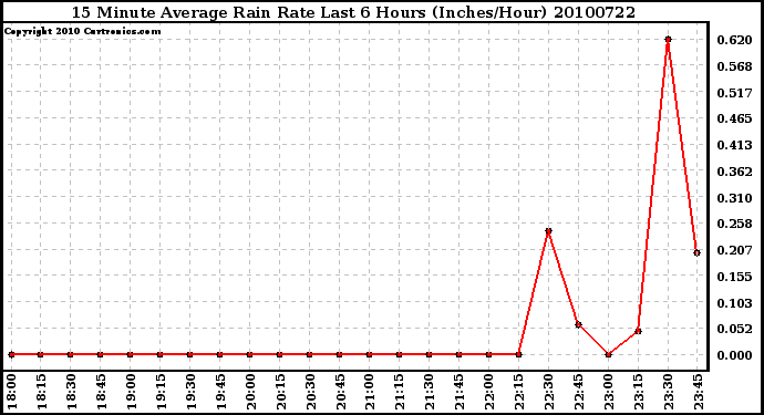 Milwaukee Weather 15 Minute Average Rain Rate Last 6 Hours (Inches/Hour)