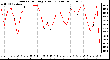 Milwaukee Weather Solar Radiation Avg per Day W/m2/minute