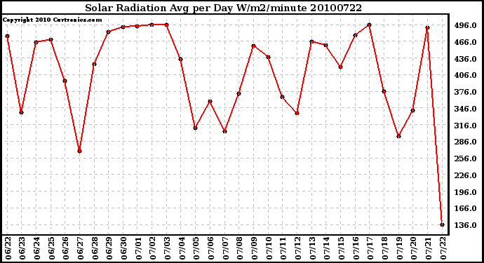 Milwaukee Weather Solar Radiation Avg per Day W/m2/minute