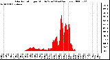 Milwaukee Weather Solar Radiation per Minute W/m2 (Last 24 Hours)