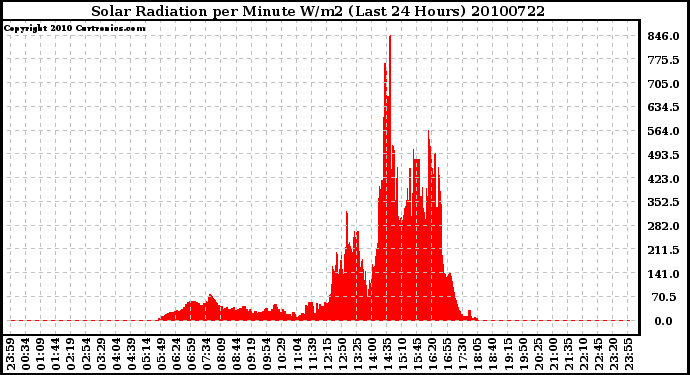 Milwaukee Weather Solar Radiation per Minute W/m2 (Last 24 Hours)