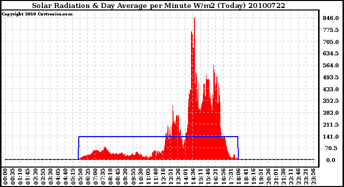 Milwaukee Weather Solar Radiation & Day Average per Minute W/m2 (Today)