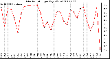 Milwaukee Weather Solar Radiation per Day KW/m2