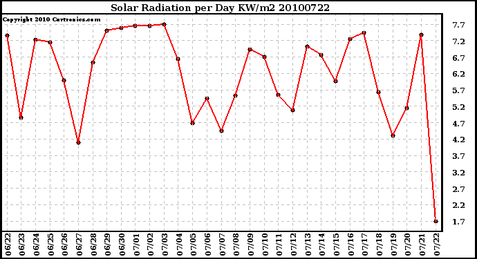 Milwaukee Weather Solar Radiation per Day KW/m2