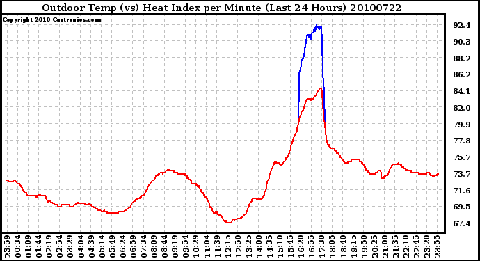 Milwaukee Weather Outdoor Temp (vs) Heat Index per Minute (Last 24 Hours)