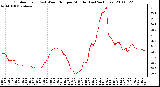 Milwaukee Weather Outdoor Temp (vs) Wind Chill per Minute (Last 24 Hours)