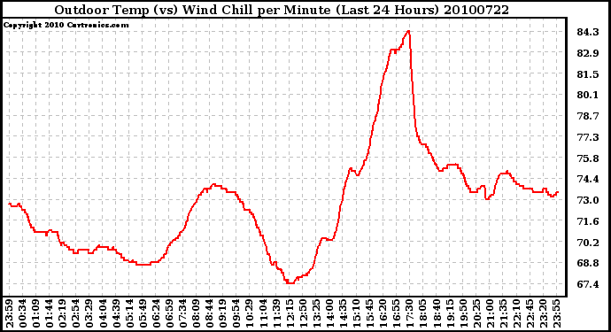 Milwaukee Weather Outdoor Temp (vs) Wind Chill per Minute (Last 24 Hours)