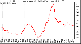 Milwaukee Weather Outdoor Temperature per Minute (Last 24 Hours)