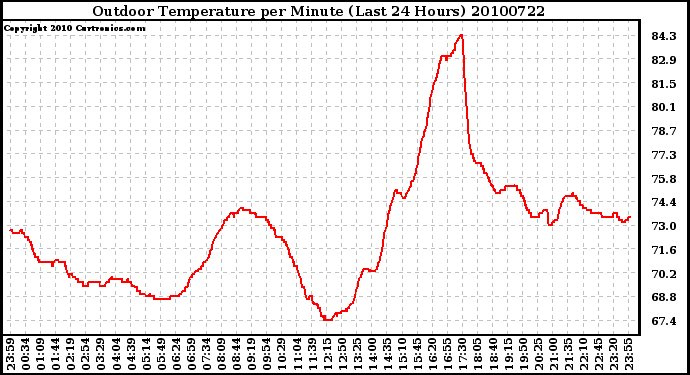 Milwaukee Weather Outdoor Temperature per Minute (Last 24 Hours)