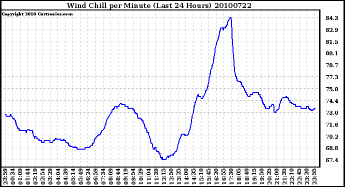 Milwaukee Weather Wind Chill per Minute (Last 24 Hours)