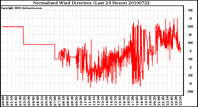 Milwaukee Weather Normalized Wind Direction (Last 24 Hours)