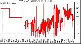 Milwaukee Weather Wind Direction (Last 24 Hours)