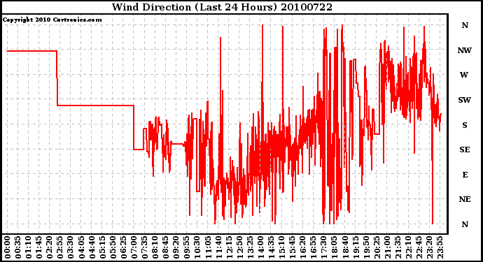 Milwaukee Weather Wind Direction (Last 24 Hours)