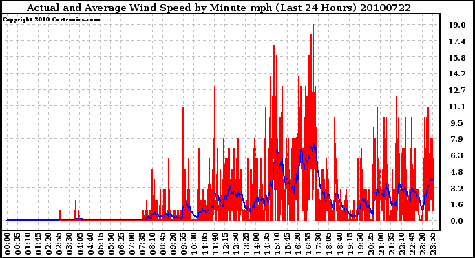 Milwaukee Weather Actual and Average Wind Speed by Minute mph (Last 24 Hours)