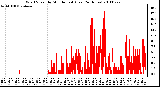 Milwaukee Weather Wind Speed by Minute mph (Last 24 Hours)