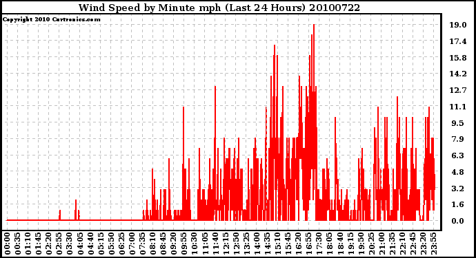 Milwaukee Weather Wind Speed by Minute mph (Last 24 Hours)