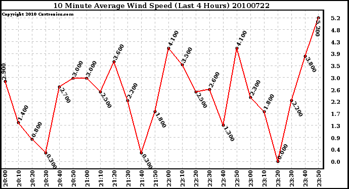 Milwaukee Weather 10 Minute Average Wind Speed (Last 4 Hours)