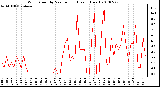 Milwaukee Weather Wind Speed by Minute mph (Last 1 Hour)