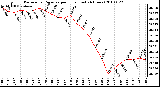 Milwaukee Weather Barometric Pressure per Hour (Last 24 Hours)